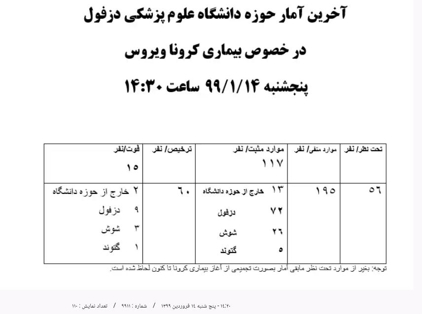 کرونایی های شوش۲۶ نفر شد