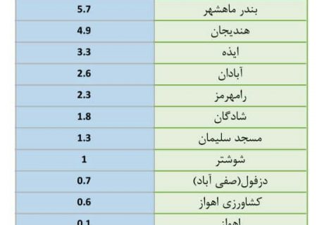 هشدار به کشاورزان و مردم شهرستان بهبهان