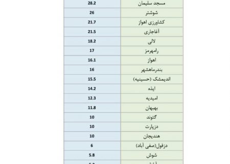 ادامه بارش باران در بهبهان