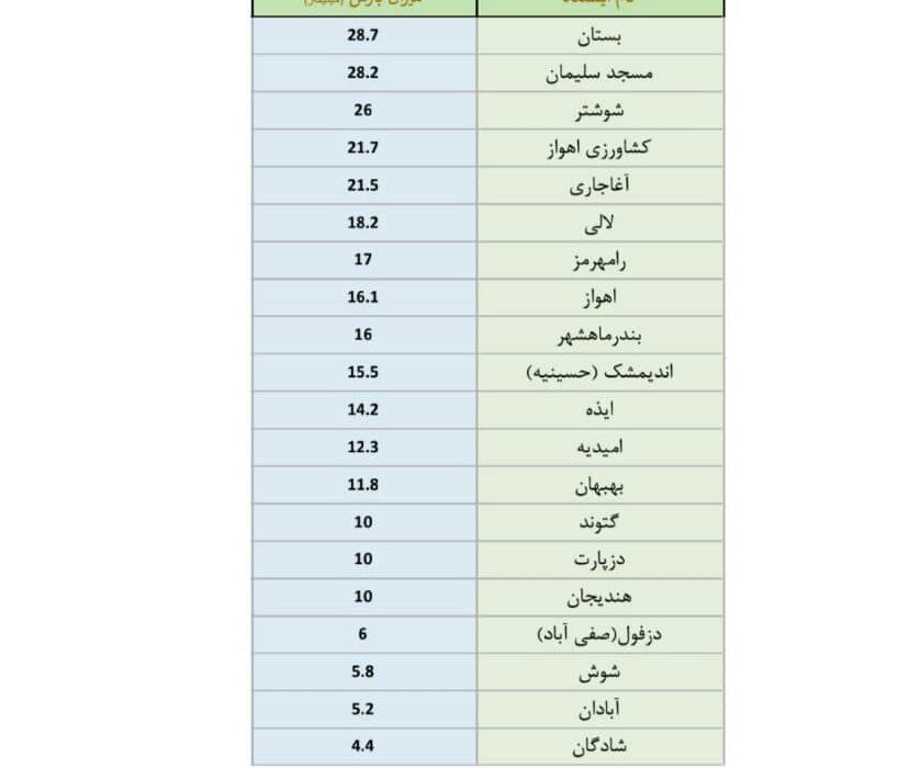 ادامه بارش باران در بهبهان